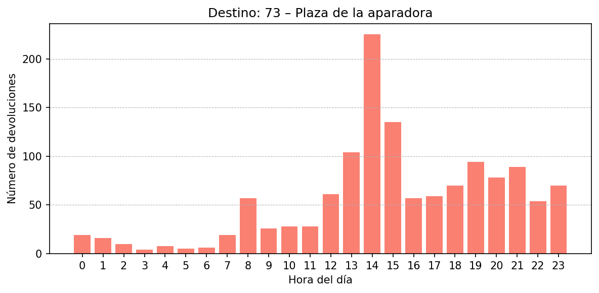 Destino 073 – Plaza de la aparadora